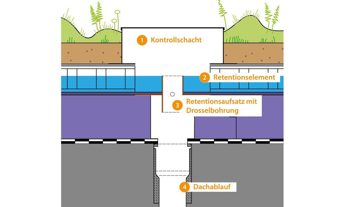 Innovative, neue Retentionsdach-Lösung für langfristige Sicherheit: Wasseranstau oberhalb der Dämmebene